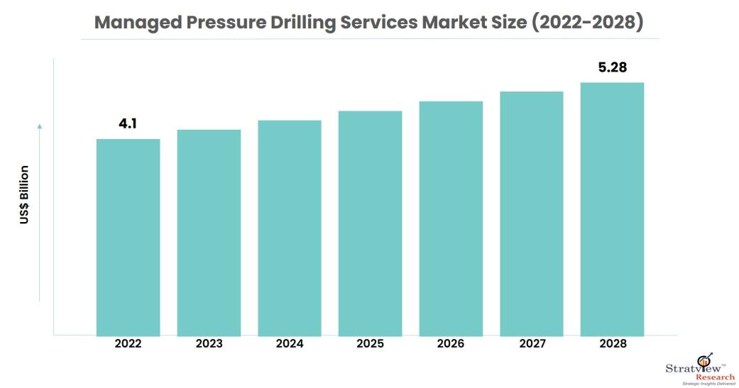 managed-pressure-drilling-services-market-size
